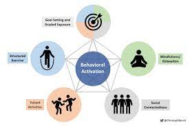 Behavioural Activation for Positive Change Behavioural Activation is a great tool to help us take action that is congruent with our core values.